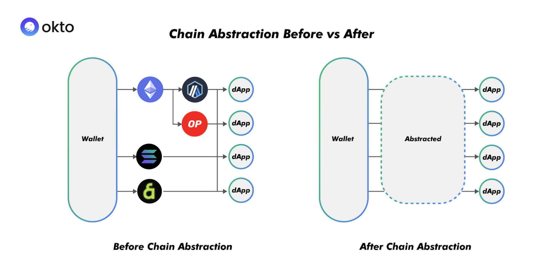 Why is the Year Chain Abstraction Goes Mainstream