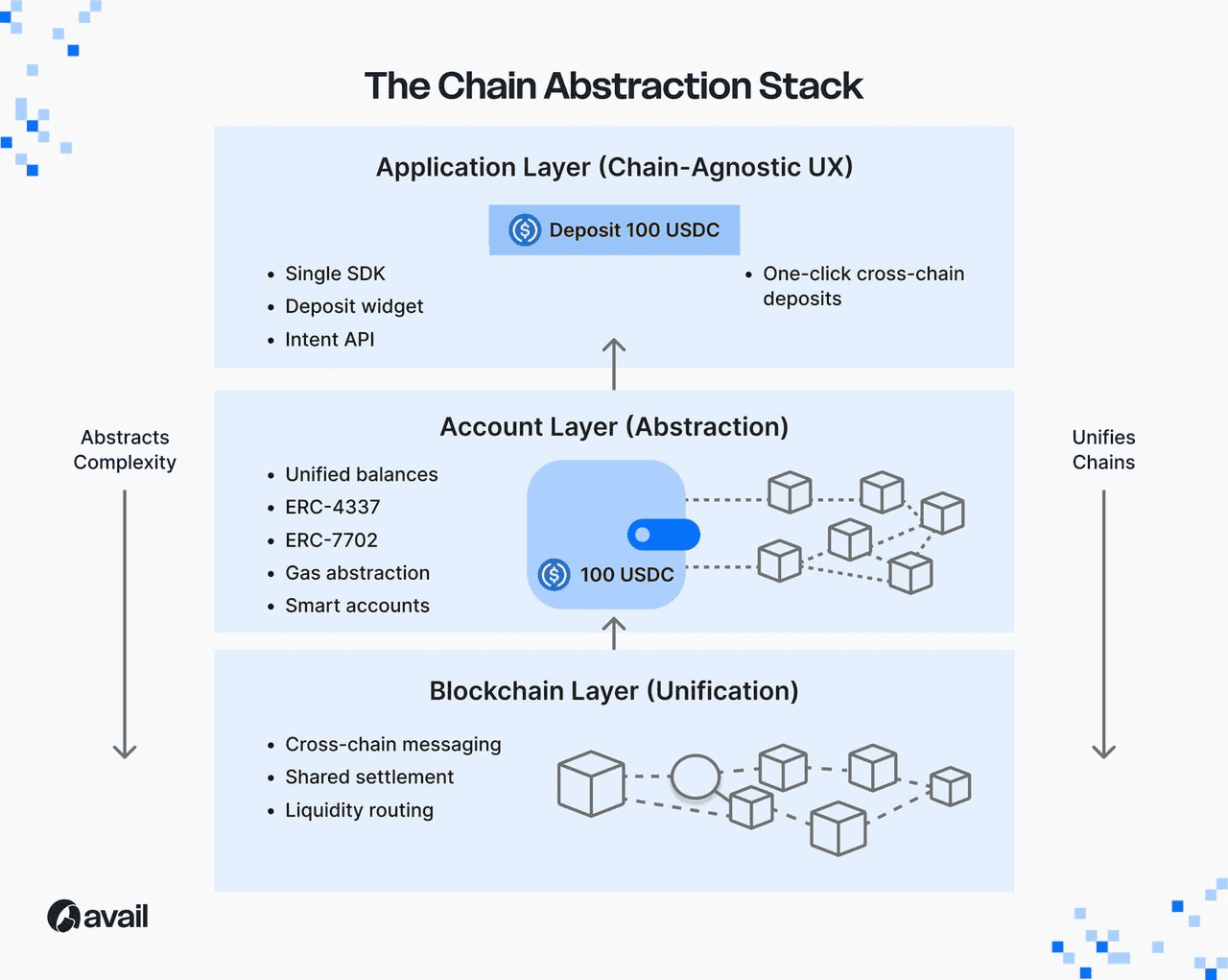 How Chain Abstraction Will Define the Crypto UX