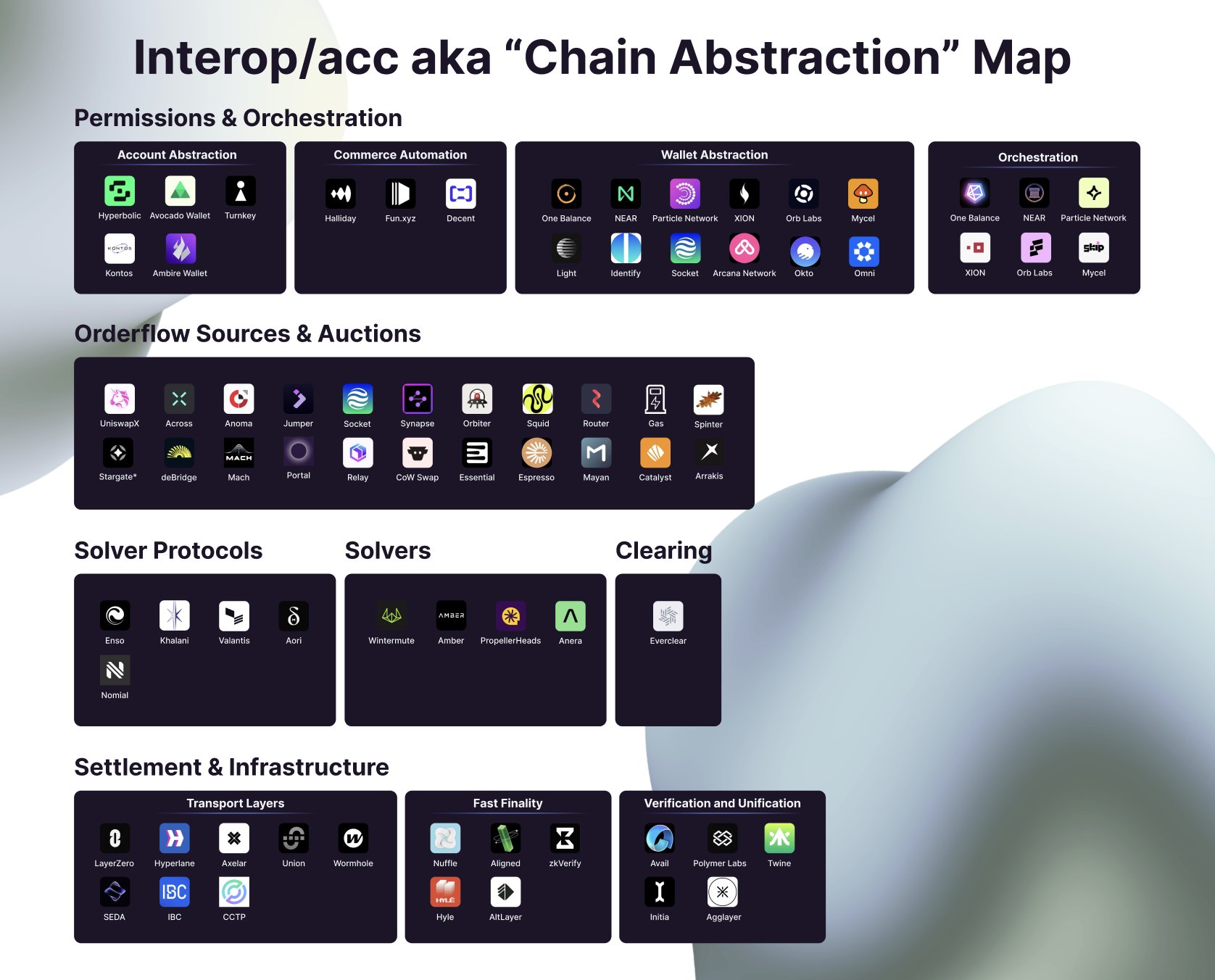 Chain Abstraction in 2026: The End of Cross-Chain Friction