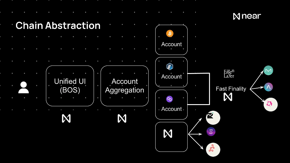 The to Chain Abstraction
