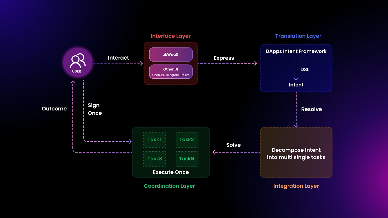 unified intent declaration UI chain abstraction wallet