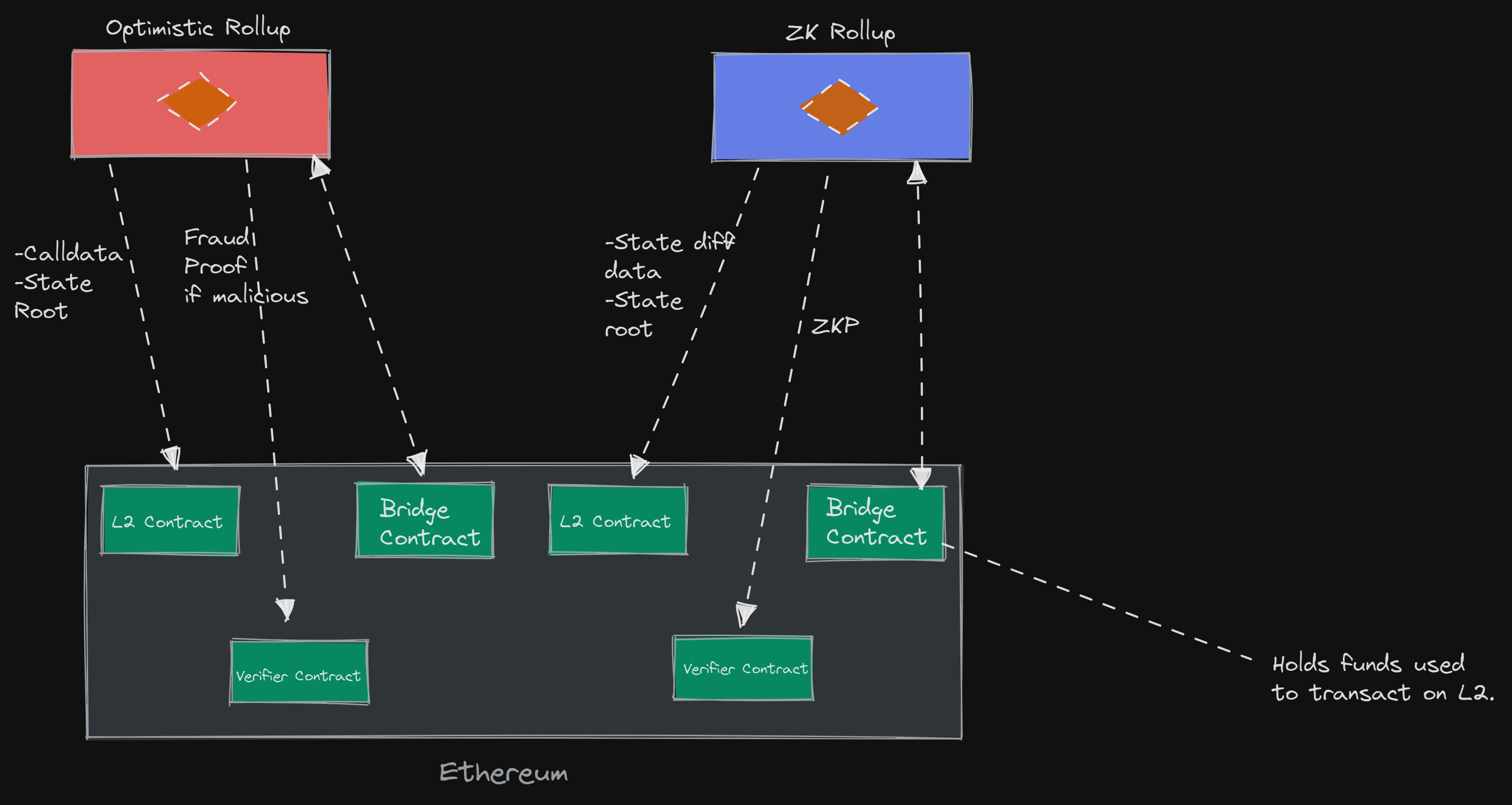 Diagram of private cross-chain asset transfer flow using NEAR Chain Signatures and MPC network for simplified blockchain interoperability