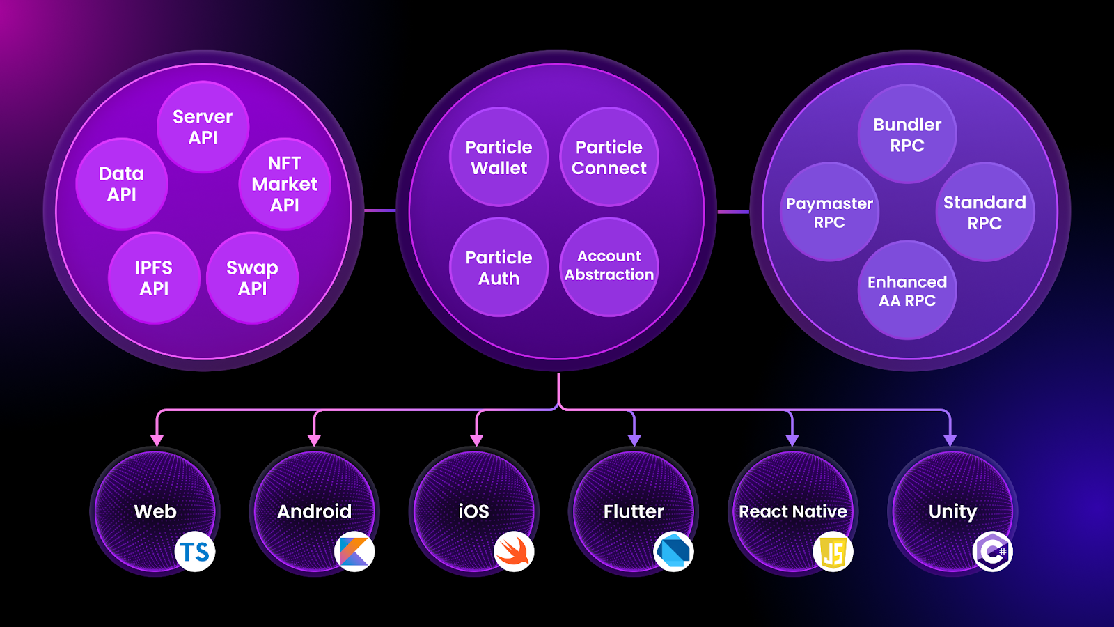 single wallet multi-chain abstraction graphic