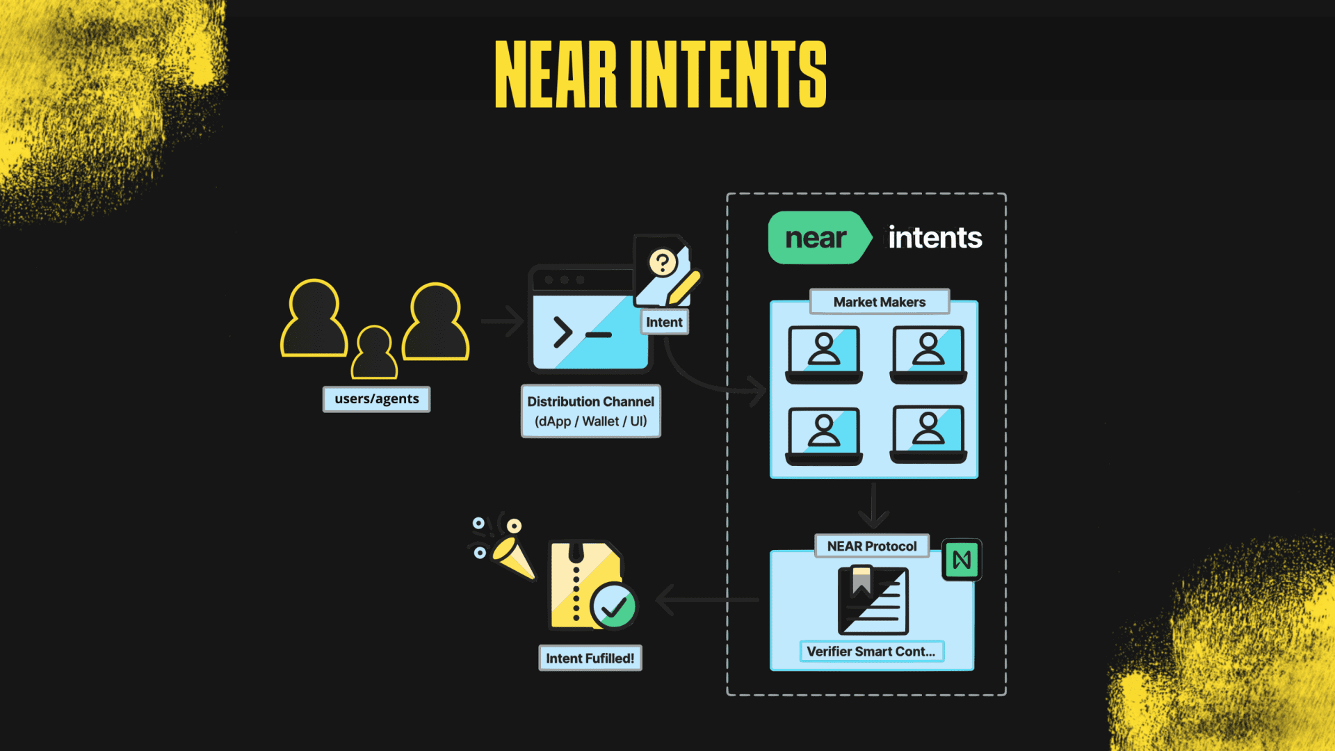 Illustration of user performing seamless bridge-free cross-chain swap via intents, highlighting effortless wallet flow and blockchain interoperability