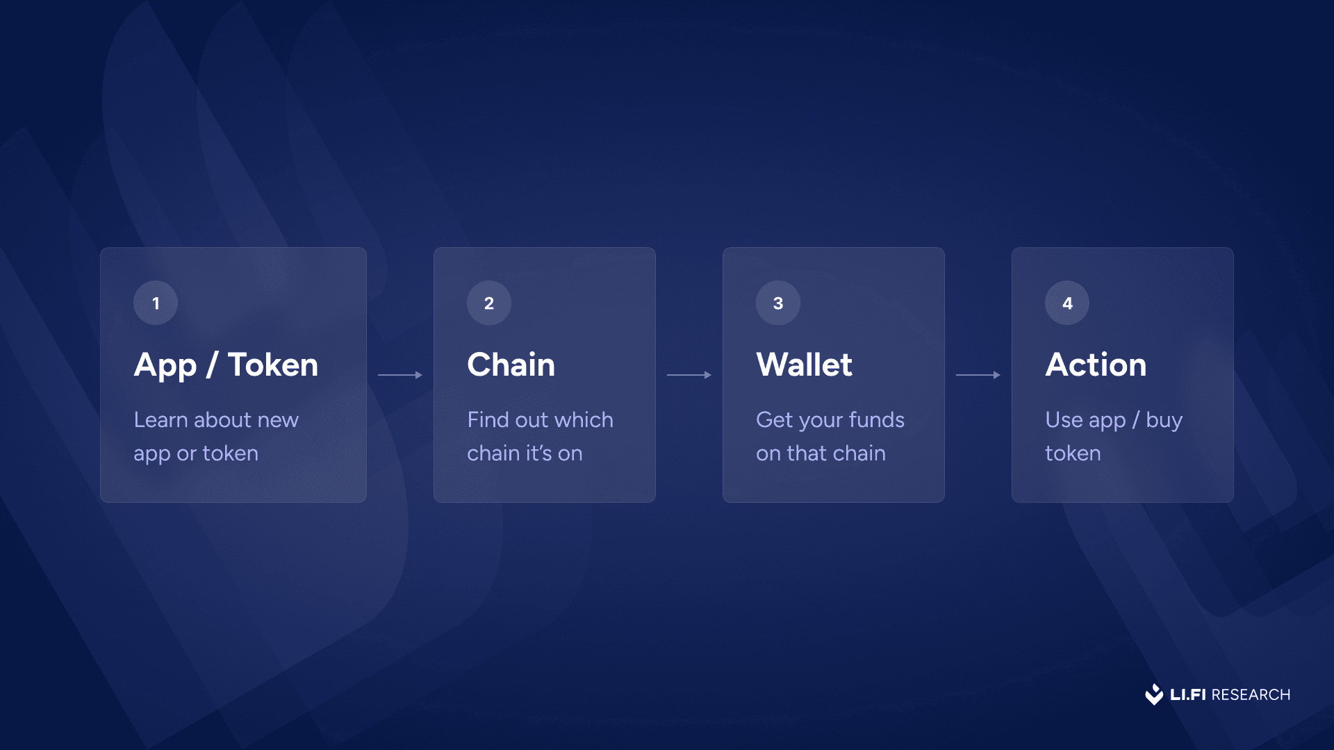 Connext chain abstraction one-click deposit diagram