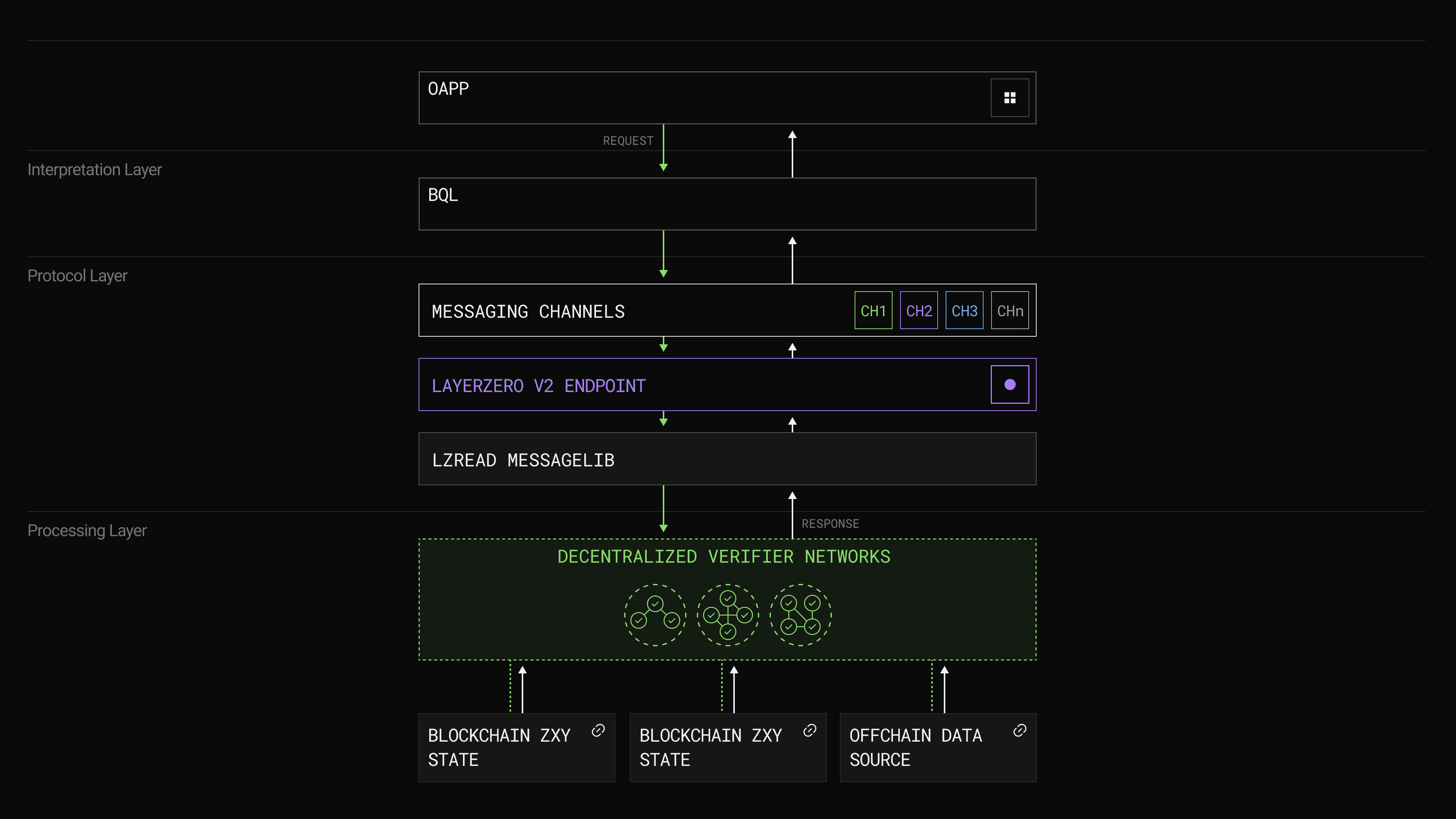 Visual diagram illustrating a Layer-0 protocol like Timechain connecting multiple blockchains with unified liquidity pools, showcasing seamless interoperability and cross-chain communication.