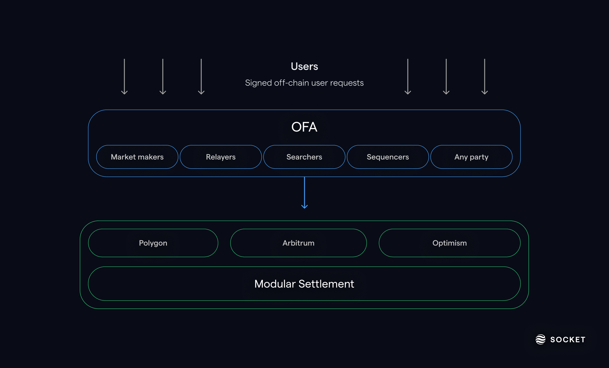 Socket Protocol chain-abstracted accounts