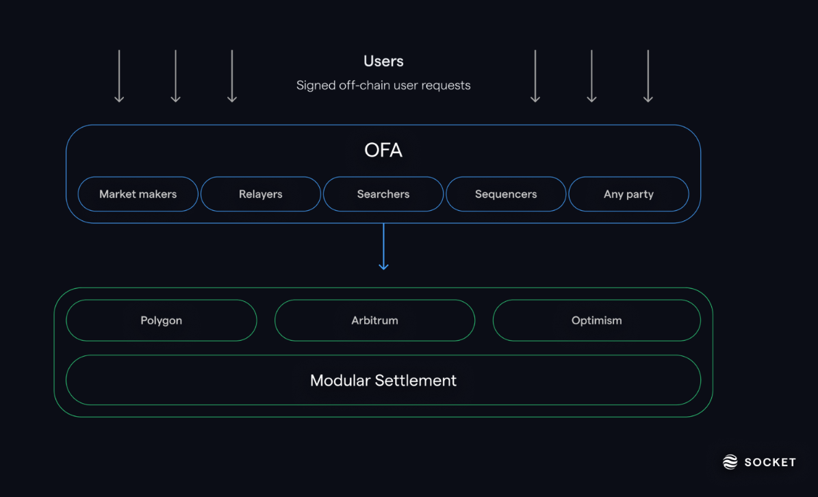 Arcana Network chain abstraction dashboard