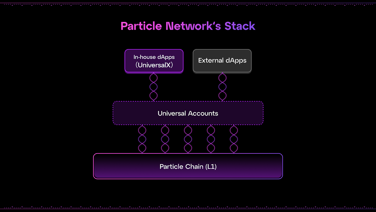 Illustration of developer building seamless multichain dApp interface with Universal Accounts connecting multiple blockchains, chain abstraction UX for Web3 development