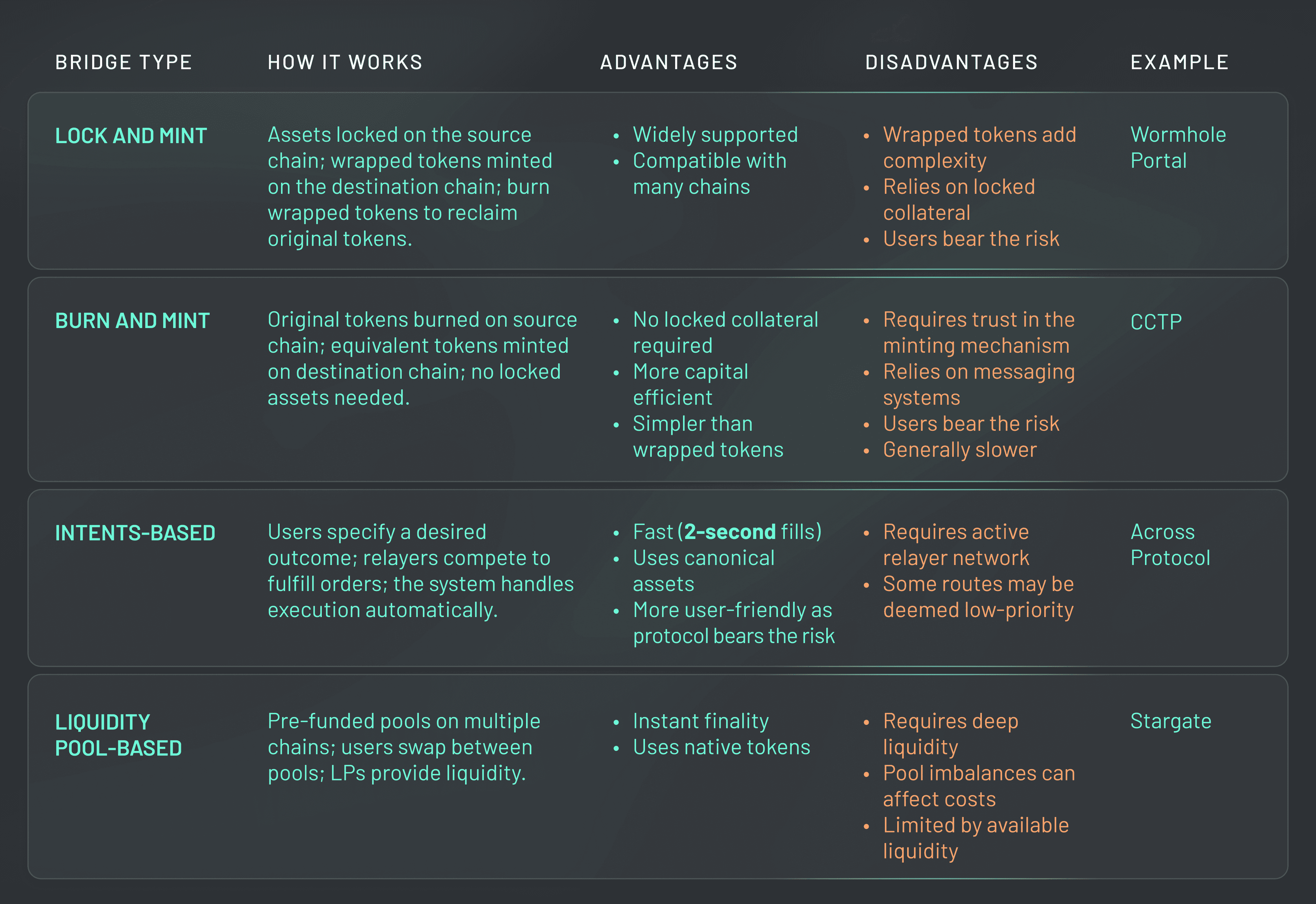 Infographic comparing security metrics and failure rate reductions: chain abstraction vs traditional bridging for seamless cross-chain UX