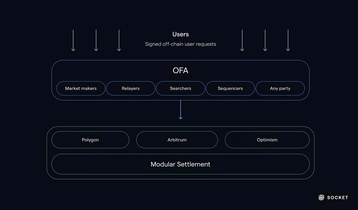 Infographic comparing fragmented multi-wallet chaos versus streamlined universal identity layer enabling seamless cross-chain wallet access and chain abstraction UX