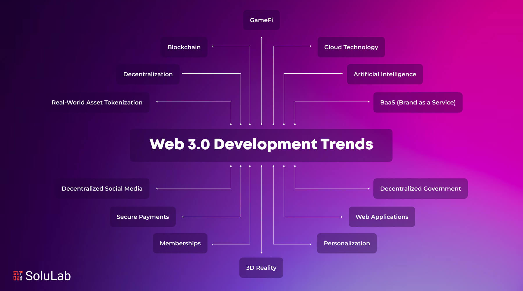 web3 protocol layer decentralized social app infrastructure