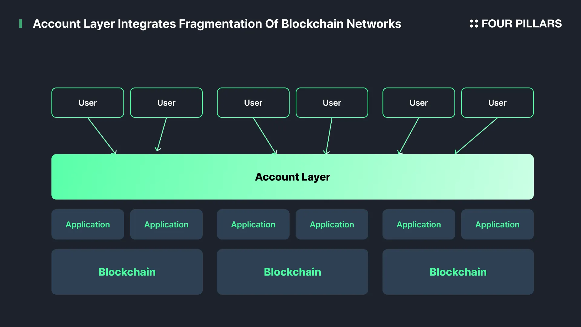 Diagram illustrating unified wallet balances aggregating USDC across Ethereum, Solana, and Polygon blockchains in chain abstraction
