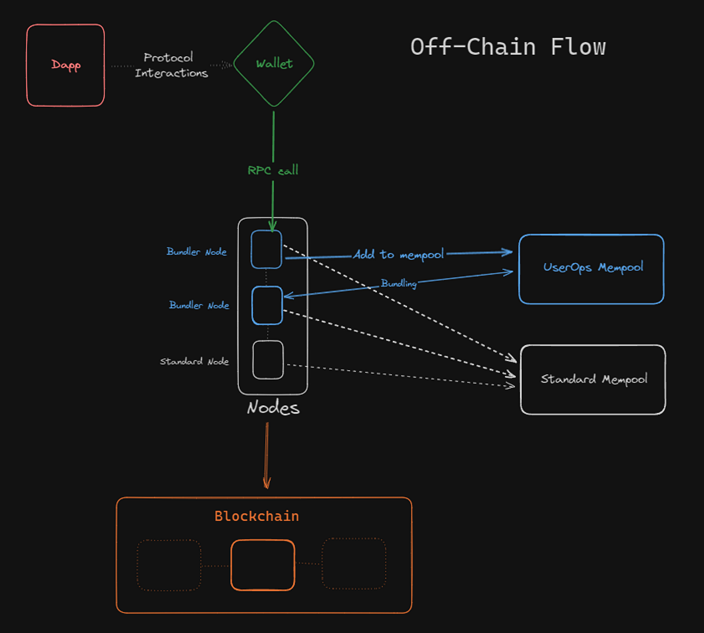 onboarding flow chain abstraction wallet