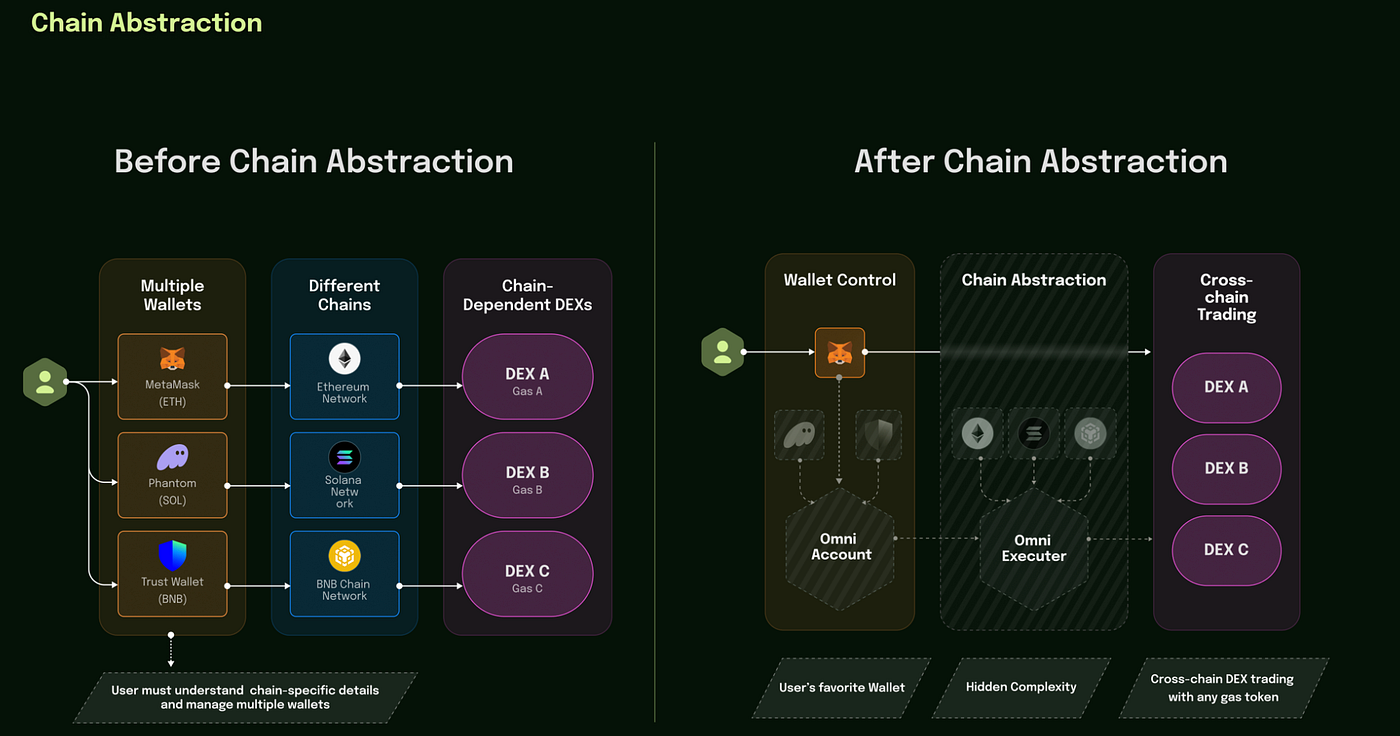Diagram of unified wallet interface for seamless cross-chain swaps in chain abstraction, hiding blockchain complexities for improved UX