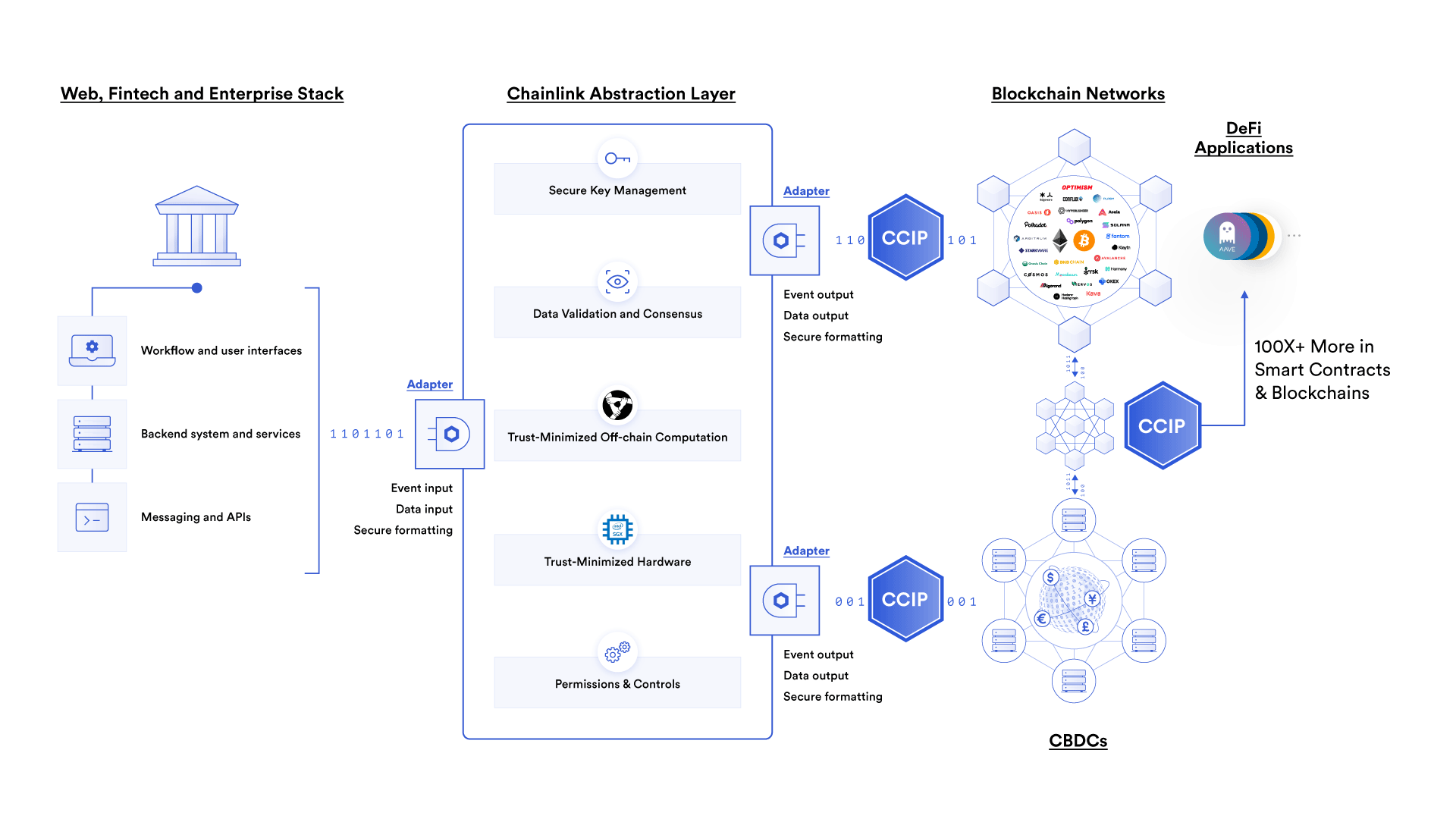 Chainlink CCIP secure cross-chain settlement