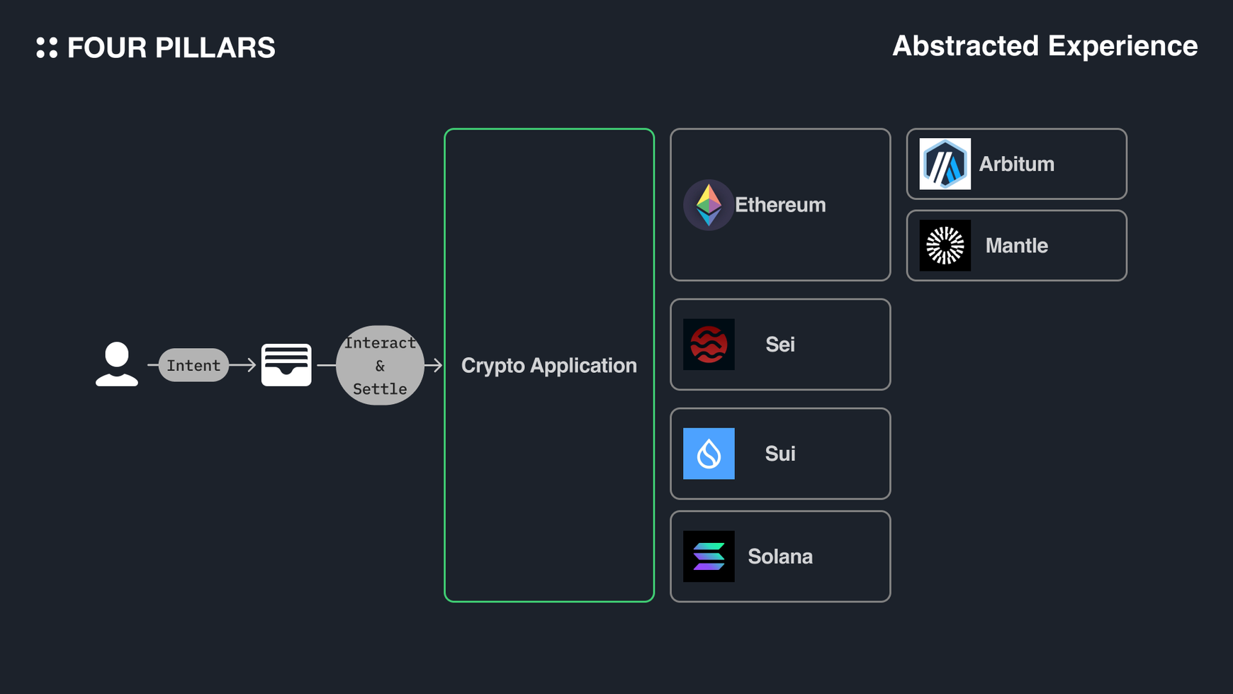 Mitosis chain abstraction wallet interface