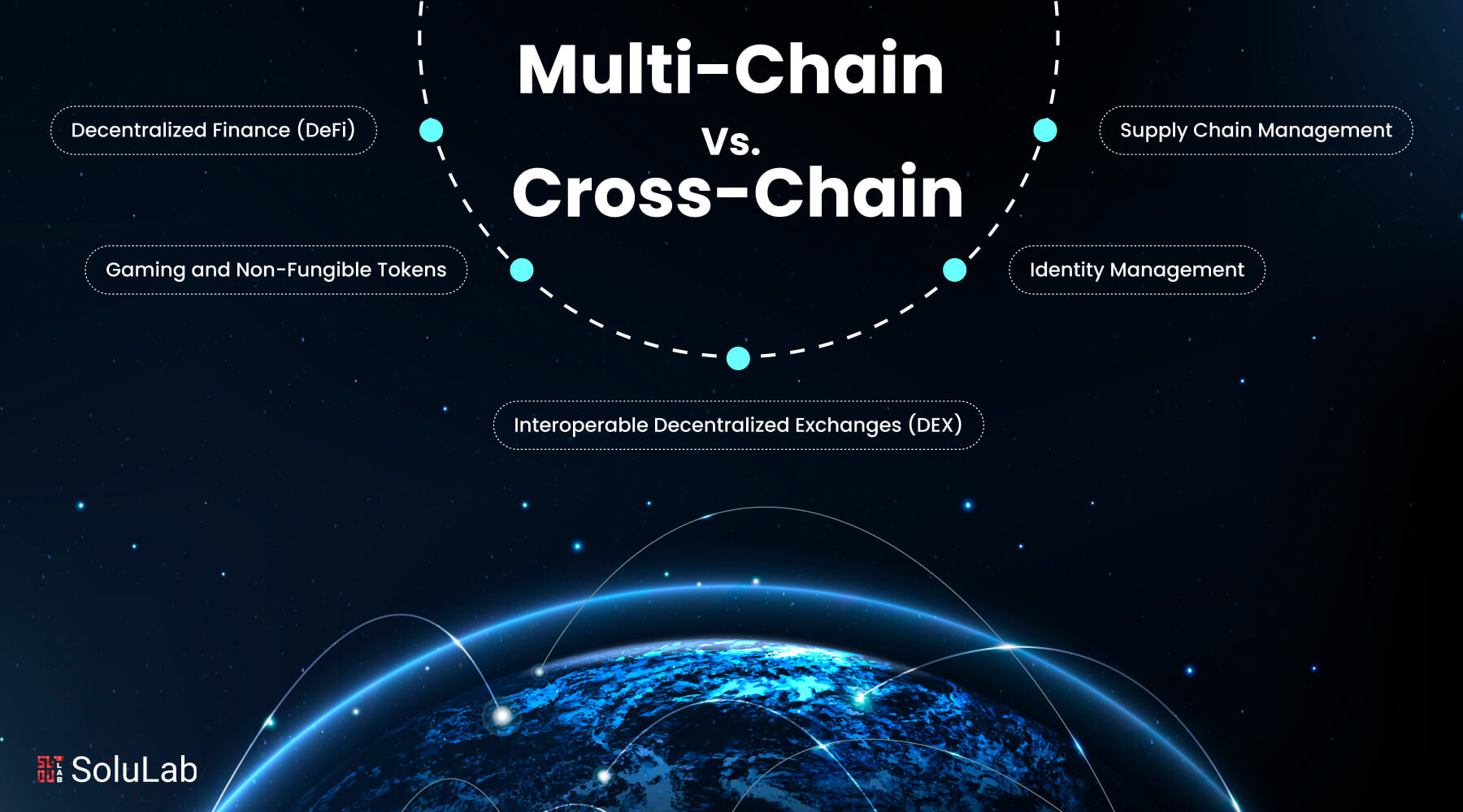 Diagram illustrating Layer-0 Timechain protocols connecting multiple blockchains to enable unified cross-chain liquidity in DeFi.